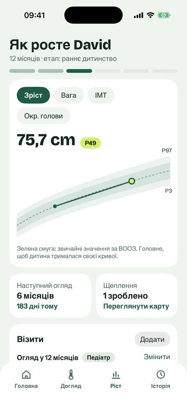 Графік зросту з перцентилями ВООЗ